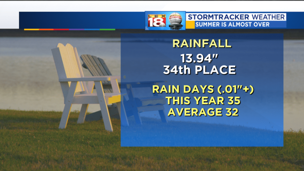 summer 2018 rainfall