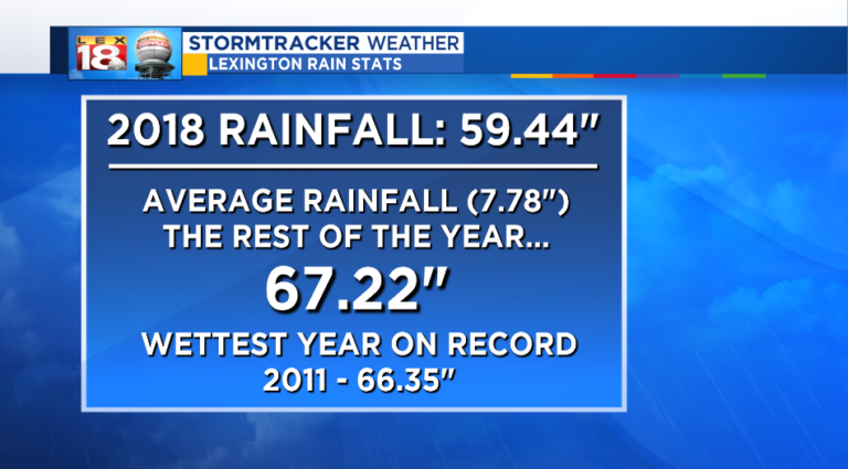 On Pace for the Wettest Year on Record