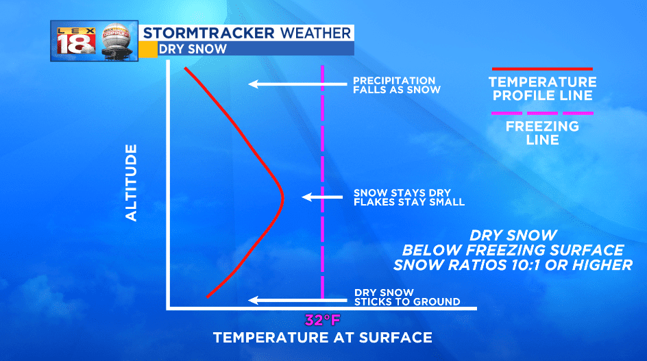 Ratio Of Snow To Rain