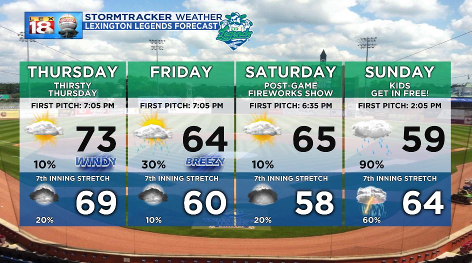 Lexington Legends Weather Forecast