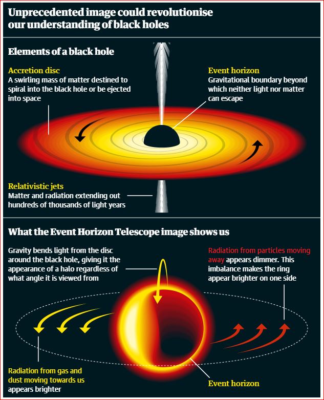 black hole diagram labeled event horizon