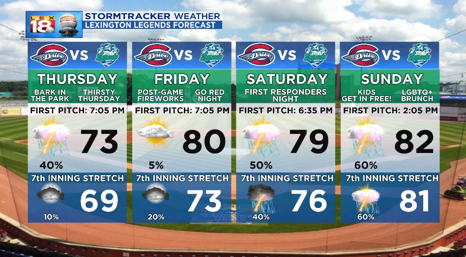 Lexington Legends Forecast